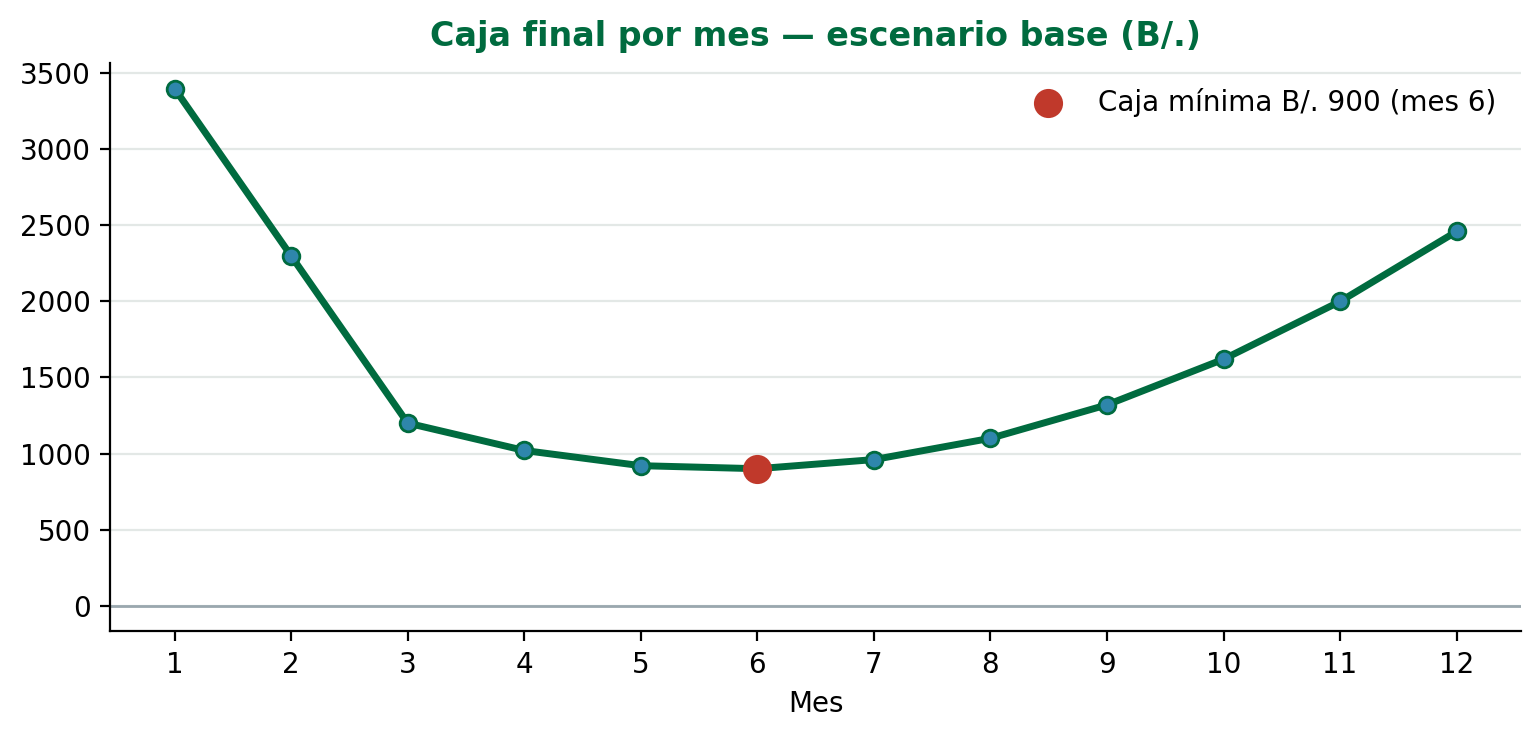 Caja final por mes